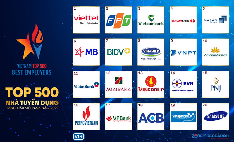 FPT Ranks 2nd in Top 500 Employers in Vietnam