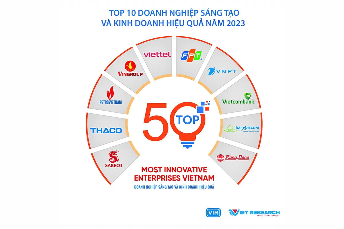 FPT ranked in the Top 10 Innovative and Efficient Businesses for 2023